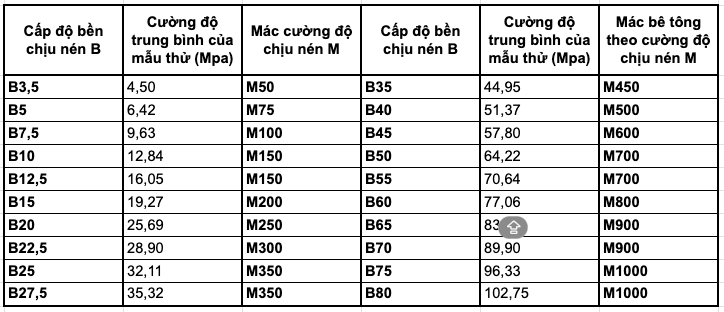 Bảng quy đổi mác bê tông tươi